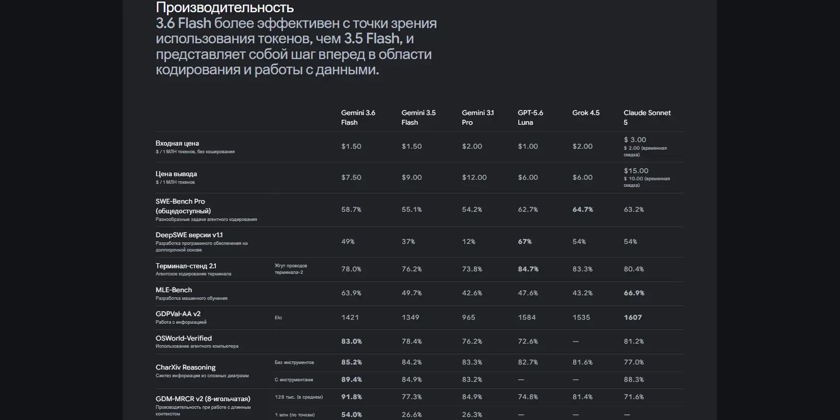 сравнение эффективности токенов с другими моделями